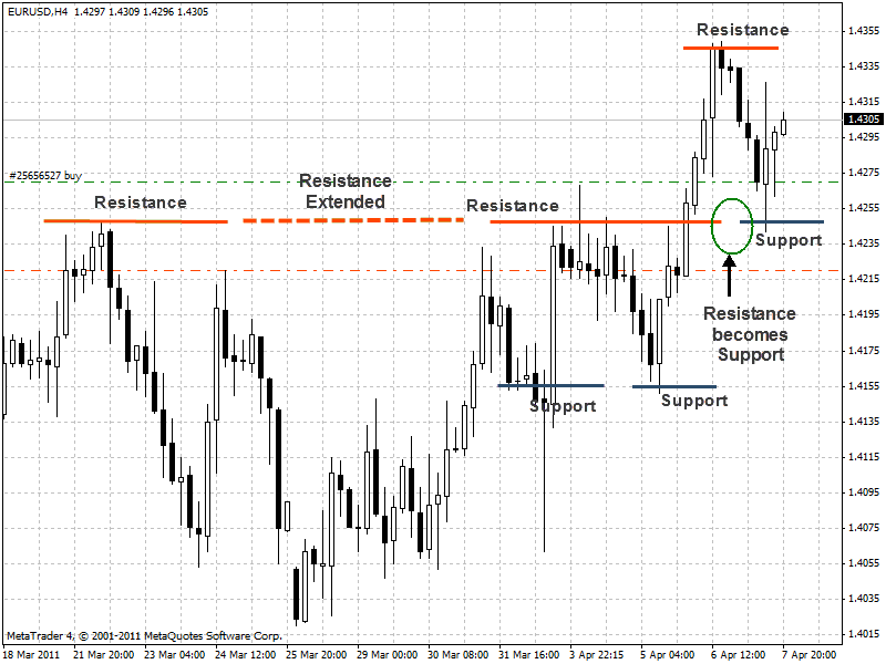 Example of EURUSD H4 timeframe Example of EURUSD H4 timeframe